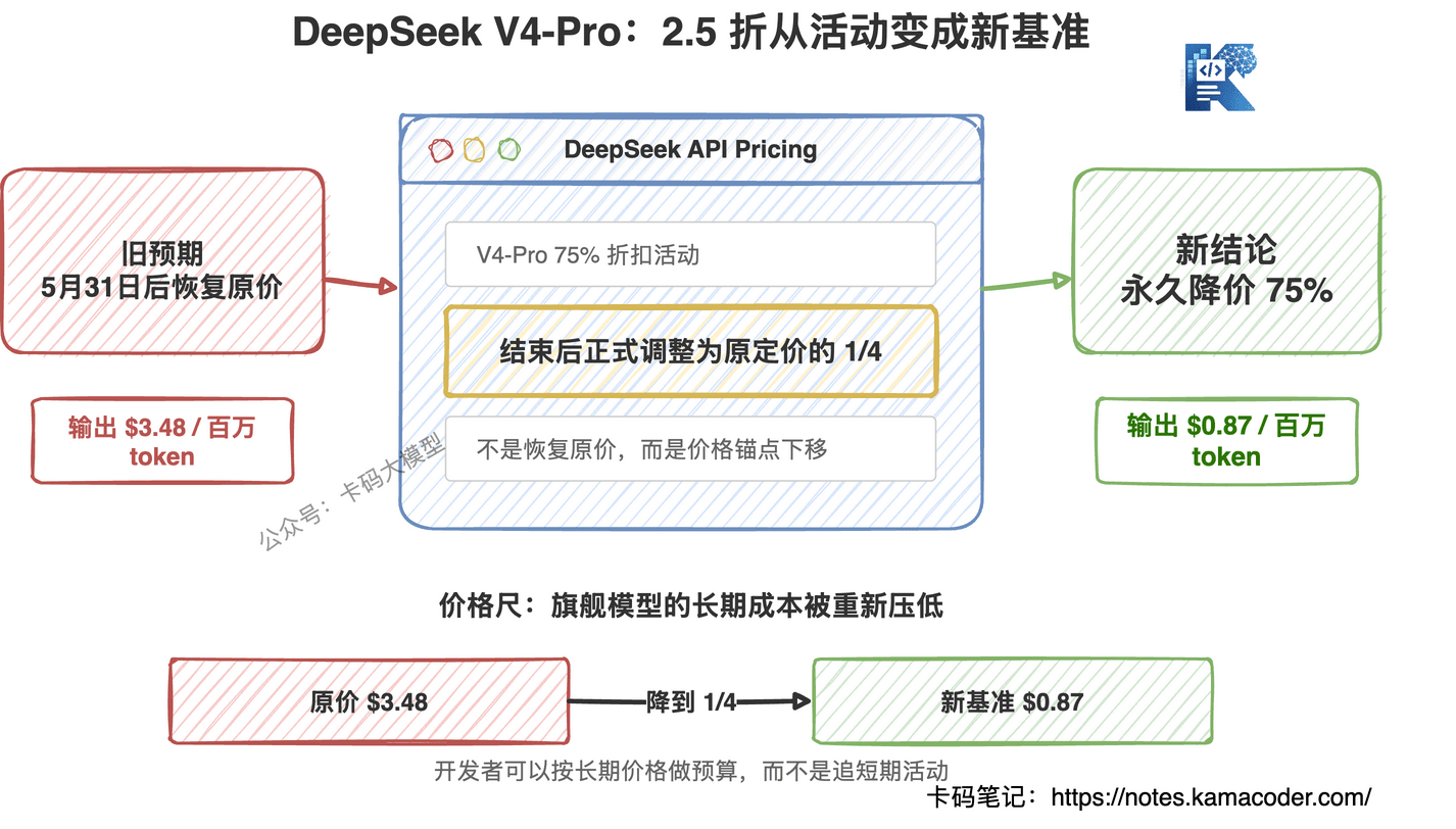 DeepSeek V4-Pro 价格锚点下移