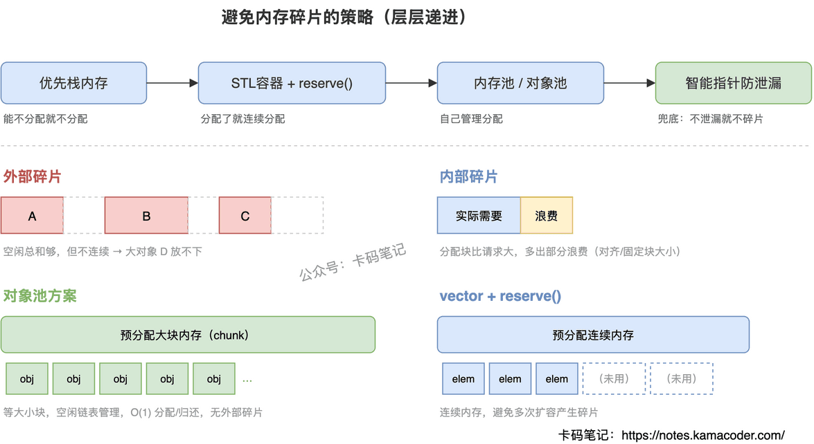 内存碎片避免策略