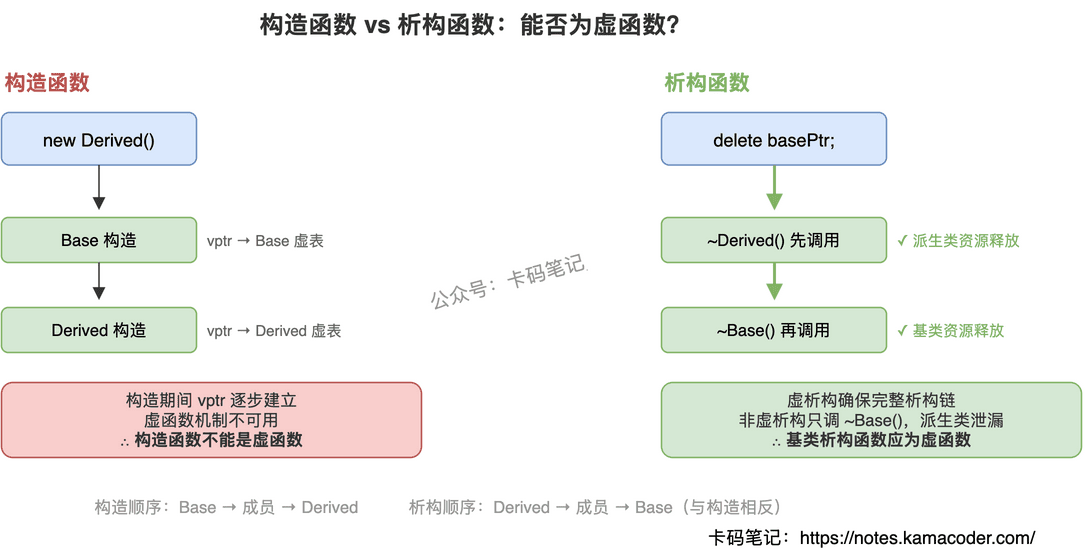 构造函数与析构函数虚函数机制