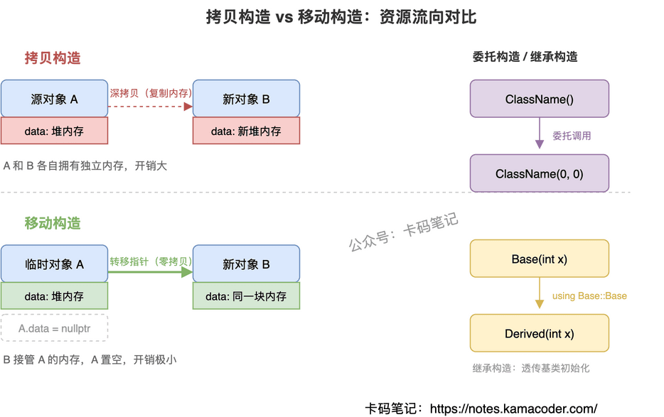 C++构造函数六种类型