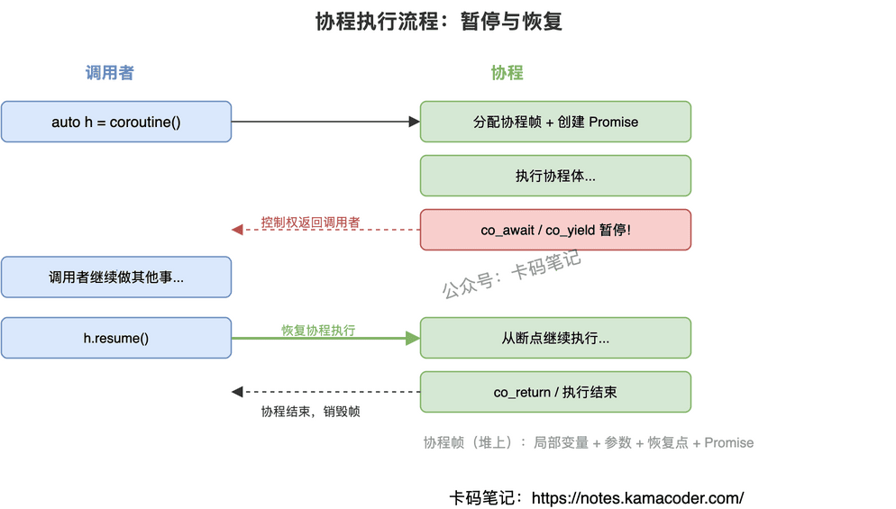 协程执行流程