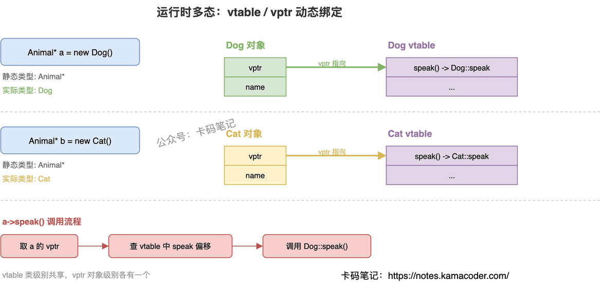 运行时多态 vtable/vptr 动态绑定