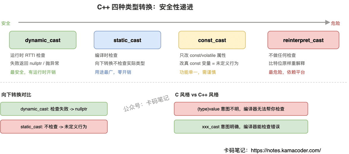 四种类型转换安全性层级