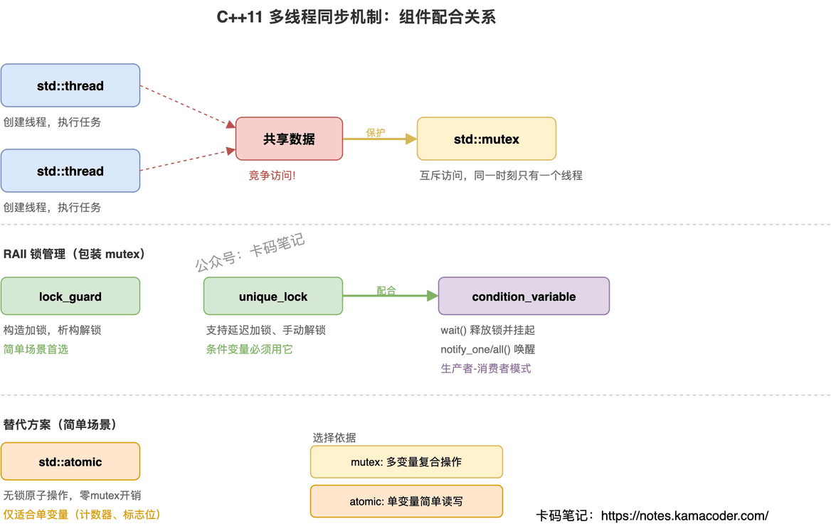 C++11 多线程同步机制