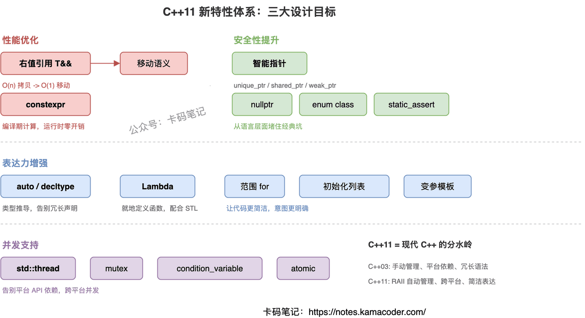 C++11 新特性体系