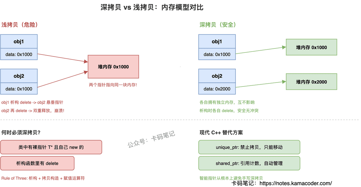 深拷贝与浅拷贝内存模型对比