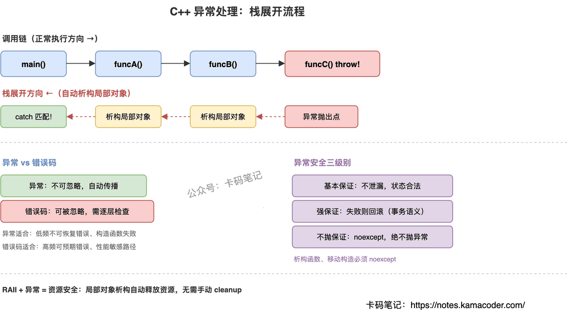 C++ 异常处理机制
