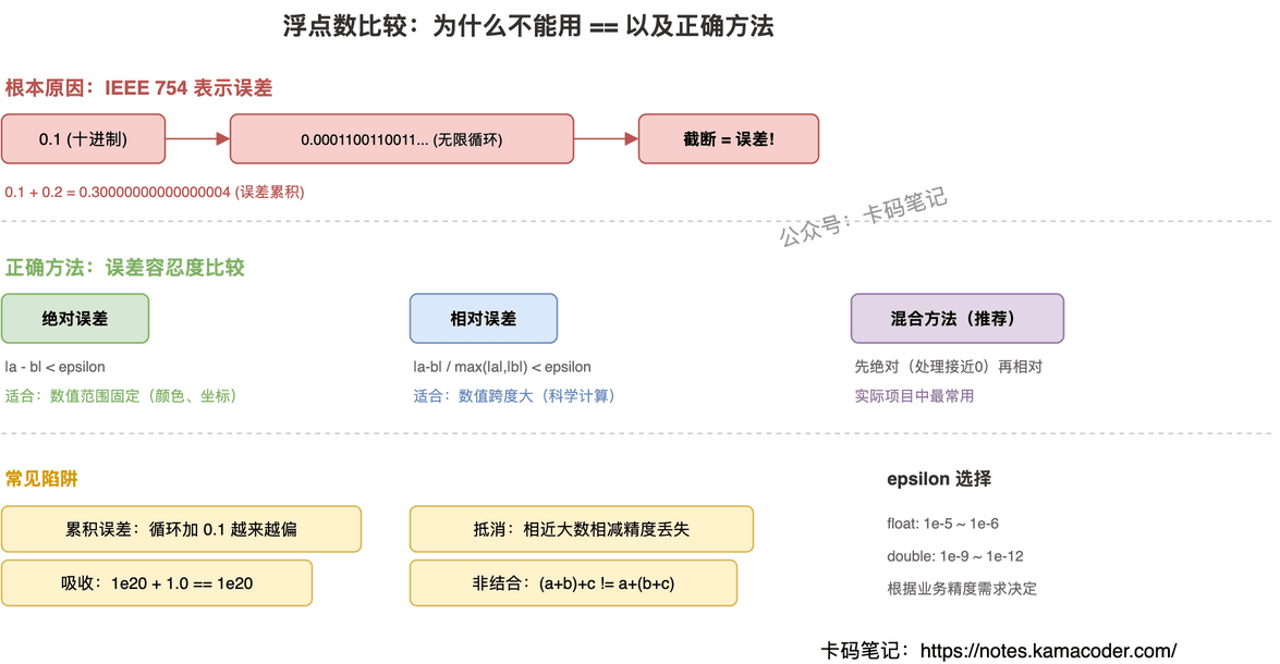 浮点数比较方法