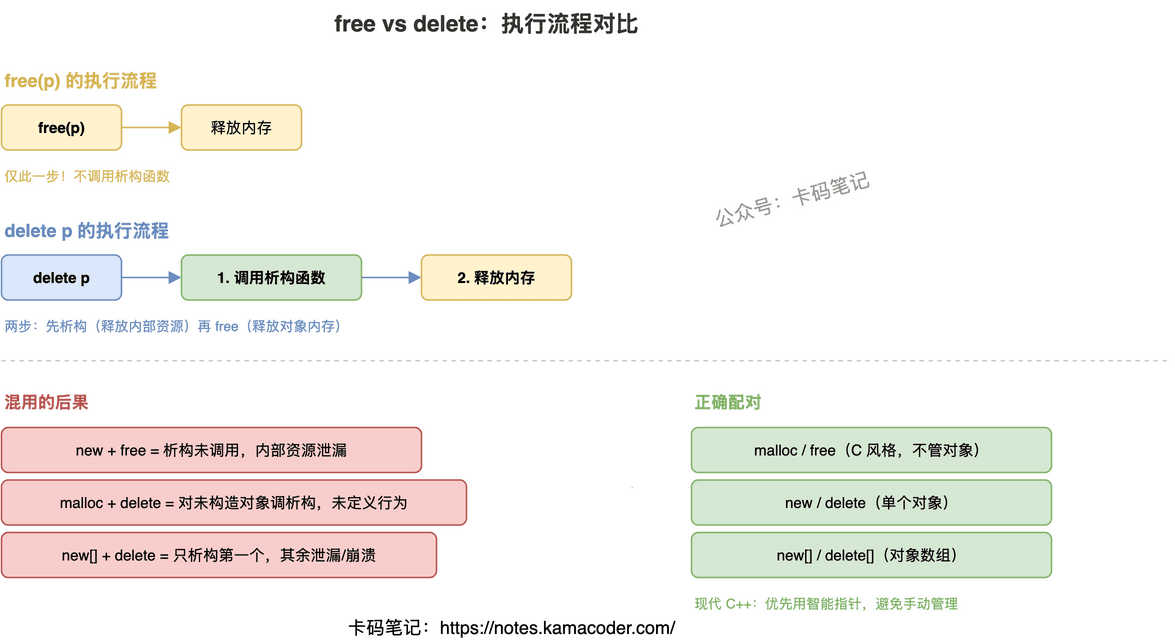 free 与 delete 对比