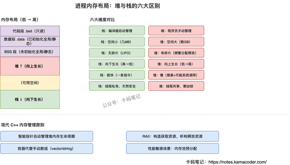 堆与栈的区别