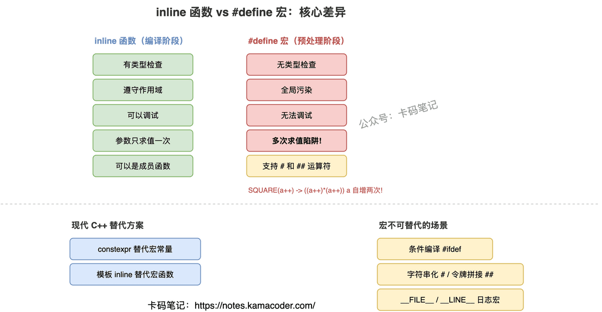 inline 函数与宏的区别