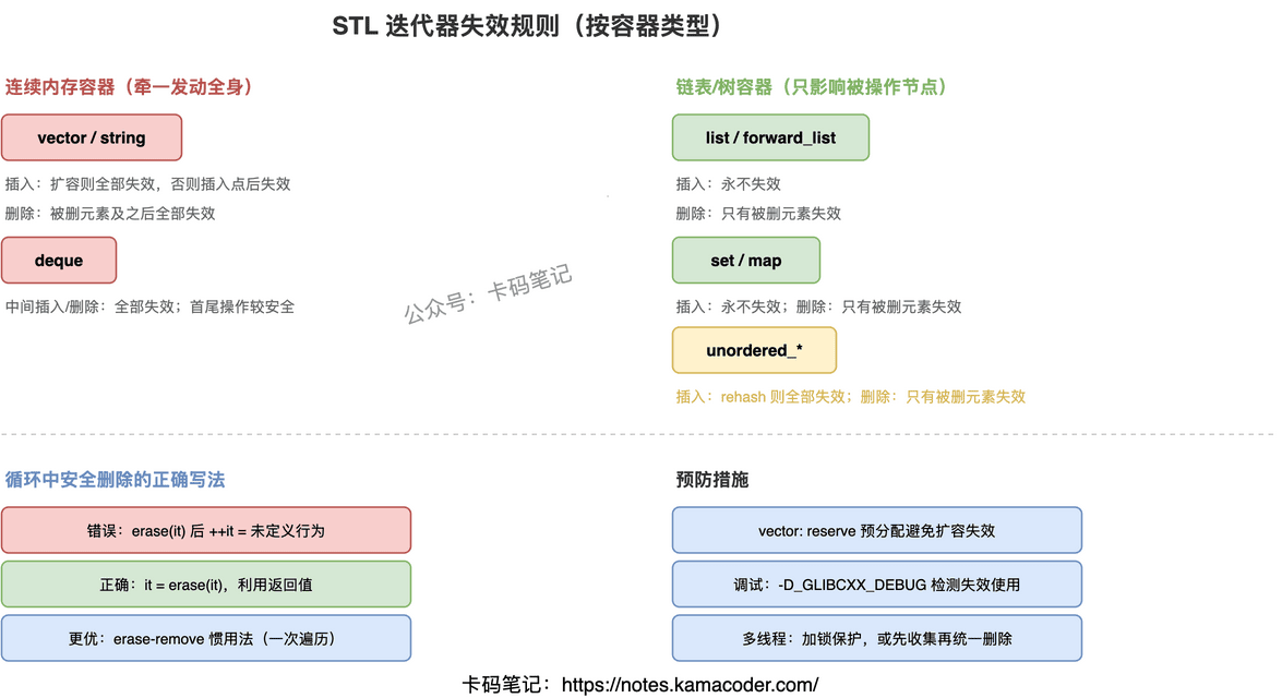 STL 迭代器失效规则