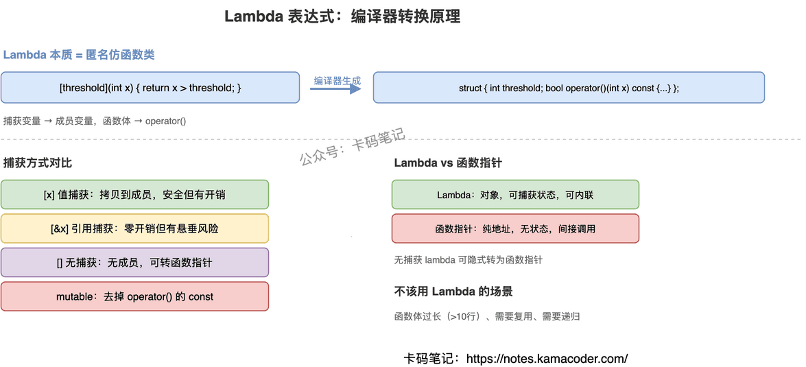 Lambda 表达式原理