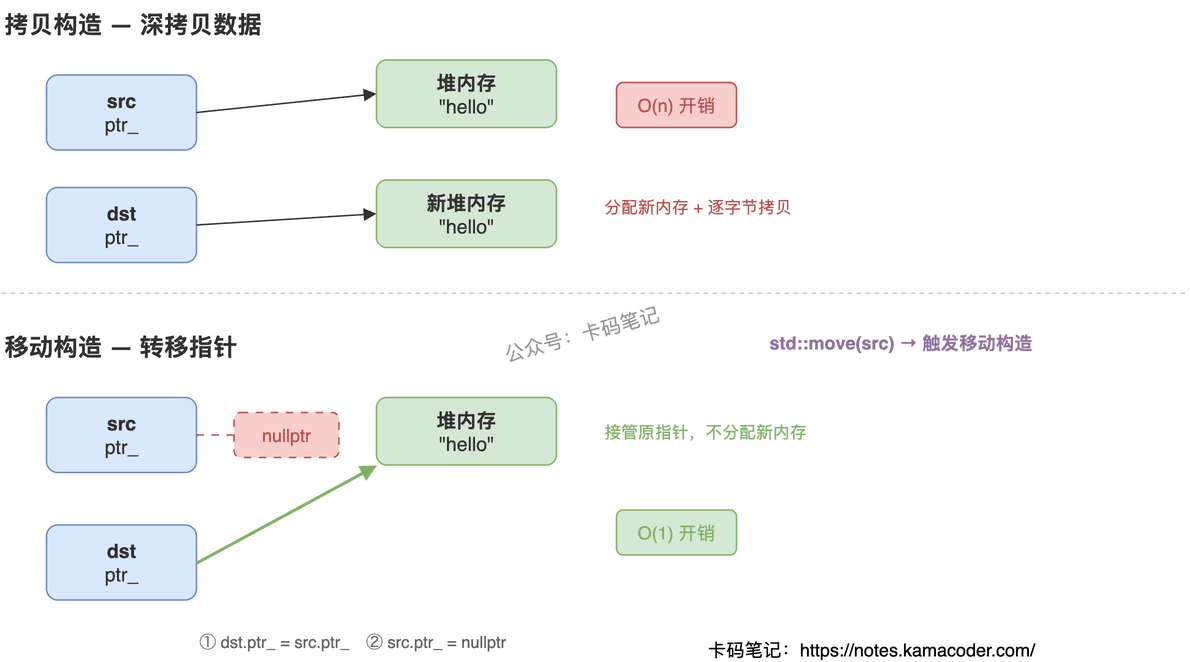 移动语义资源转移流程