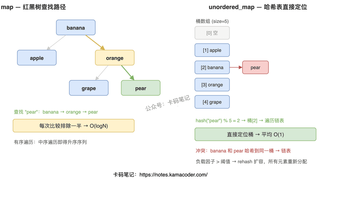 map与unordered_map查找路径对比