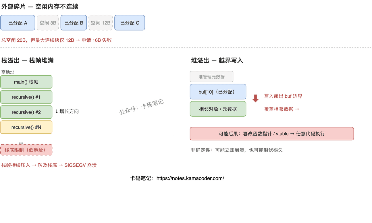 内存碎片与栈溢出堆溢出示意
