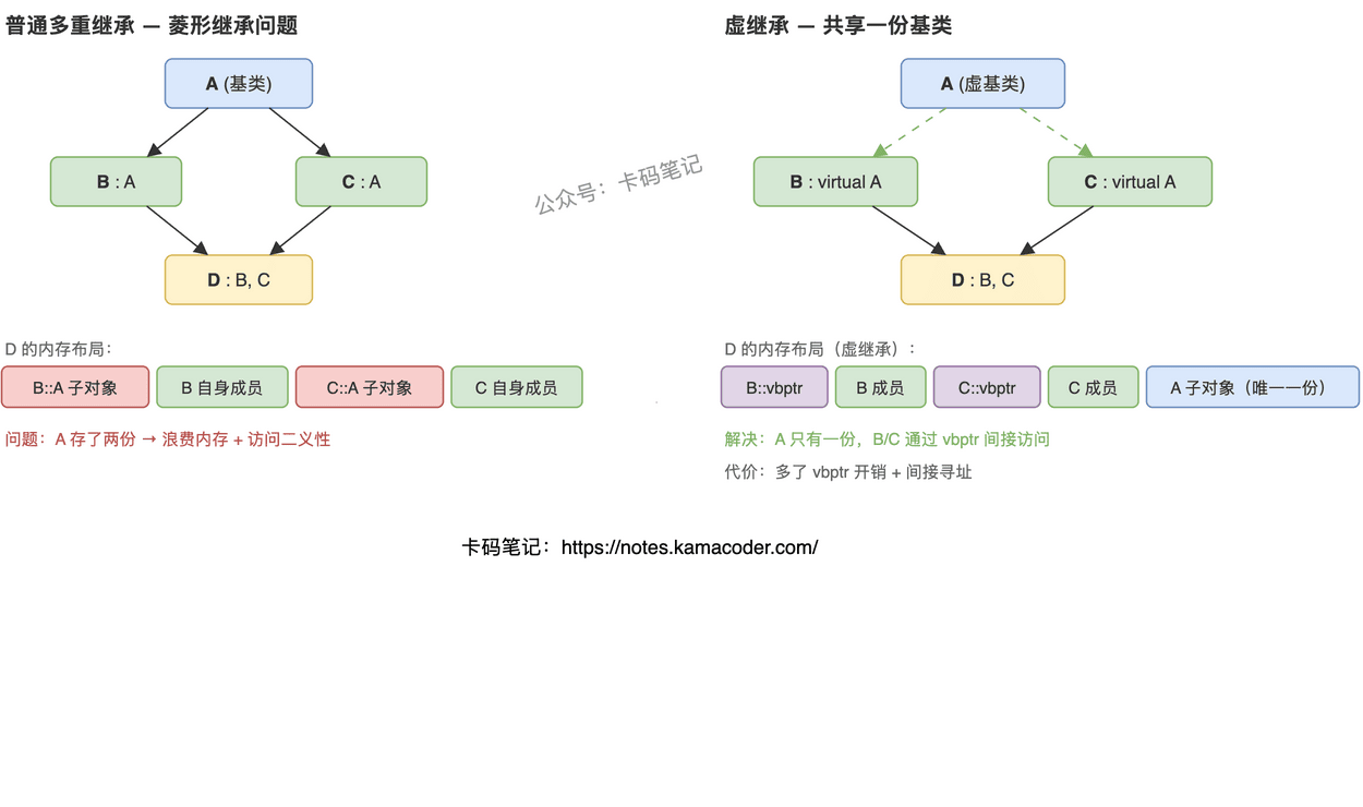 多重继承与菱形继承示意