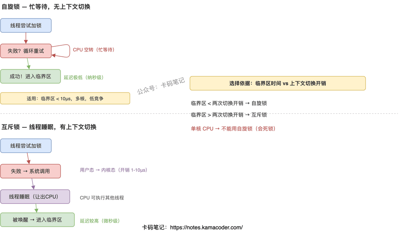 自旋锁与互斥锁工作流程对比