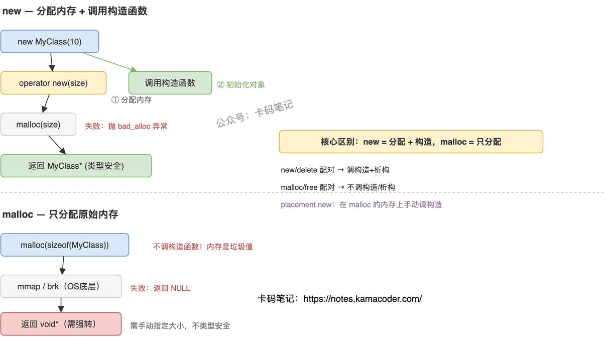 new与malloc调用链路对比