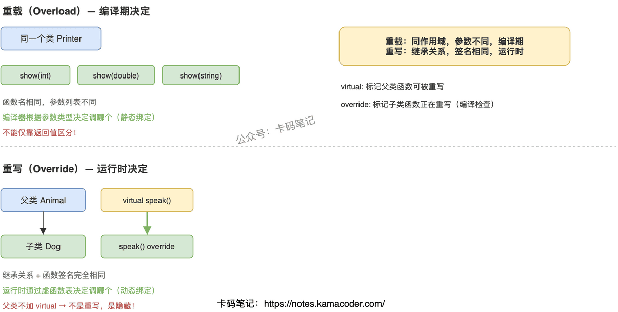 重载与重写对比