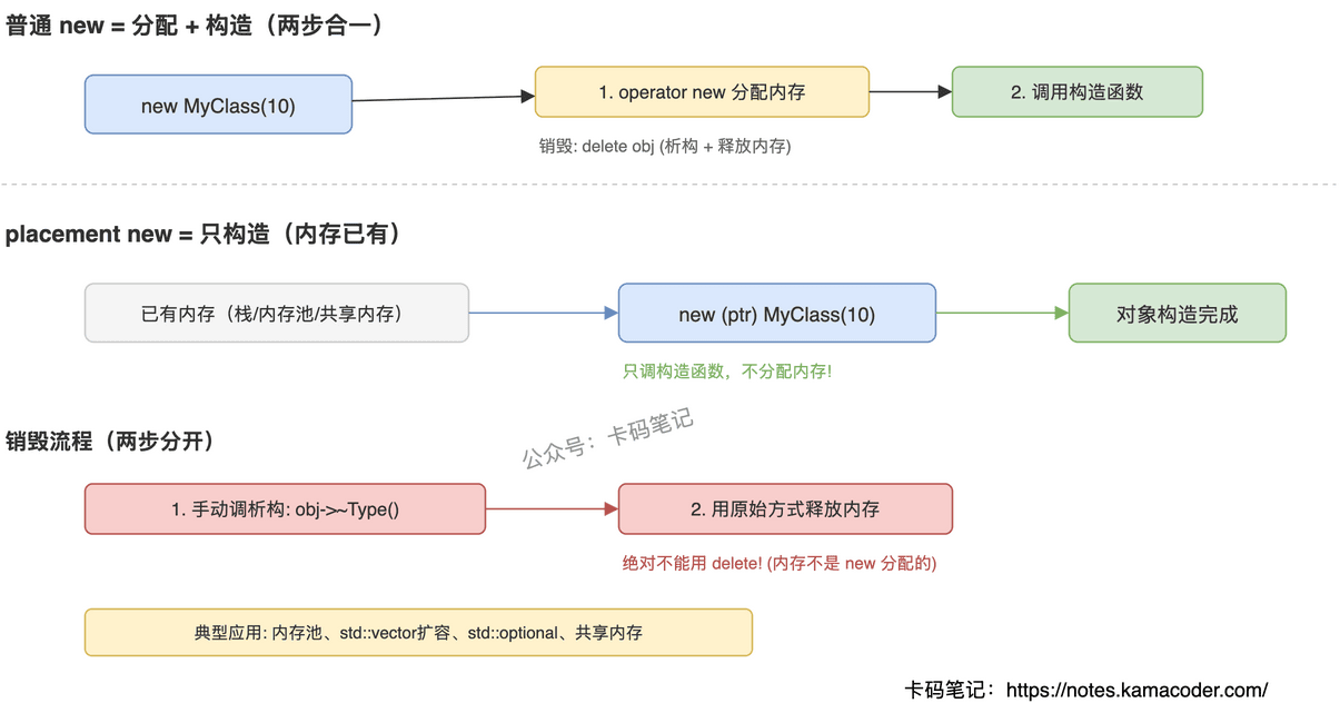 placement new工作原理
