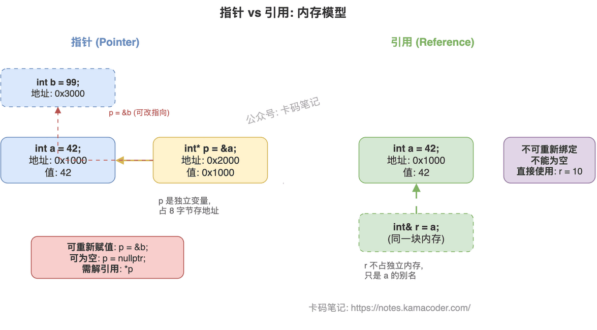 指针与引用内存模型对比