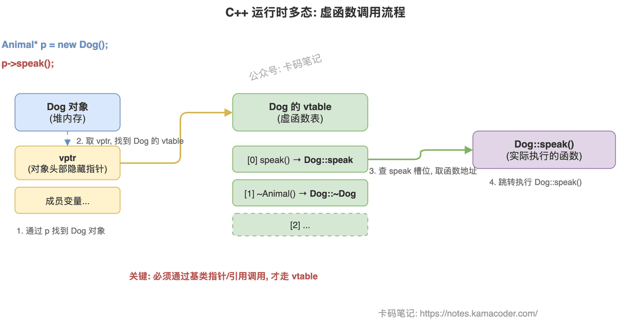 C++多态虚函数调用流程