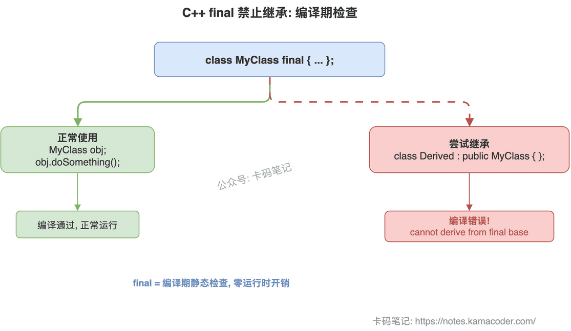 C++ final禁止继承原理