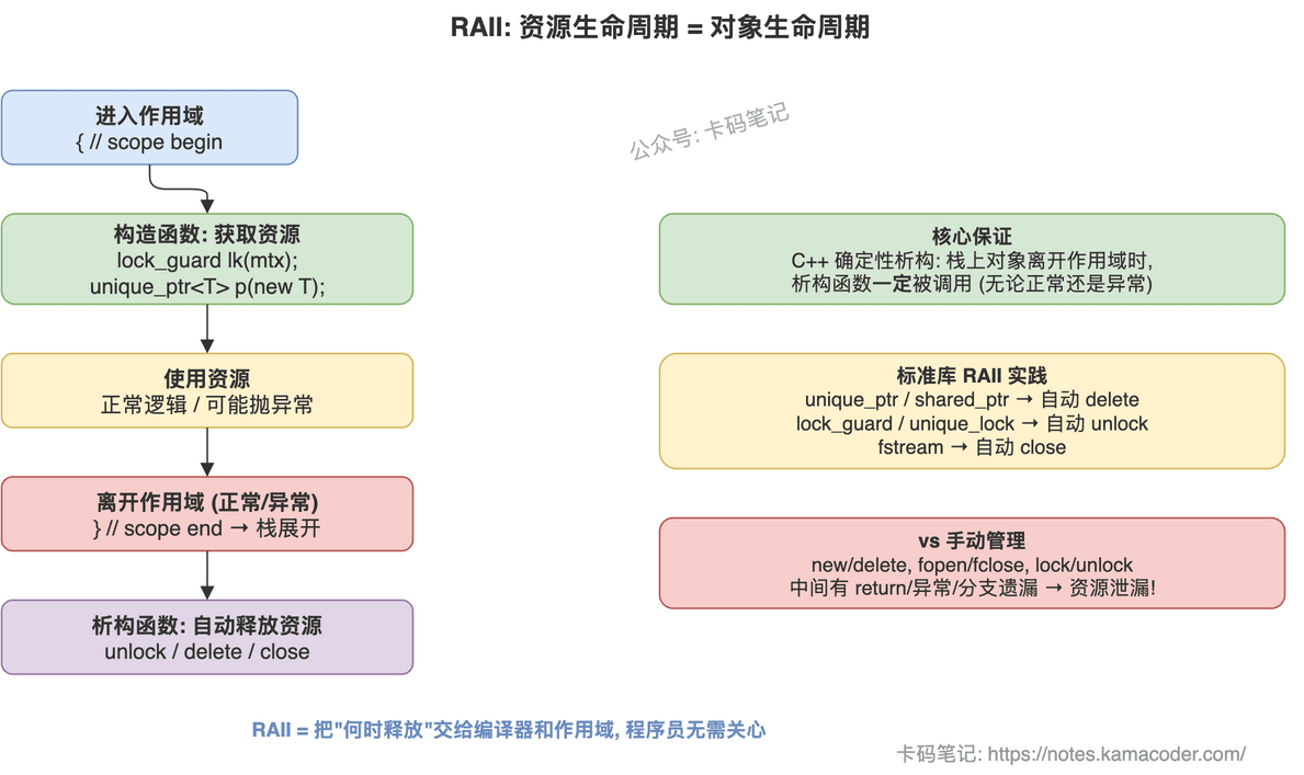 RAII资源生命周期