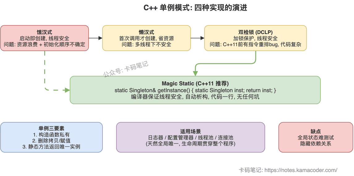 C++单例模式四种实现演进