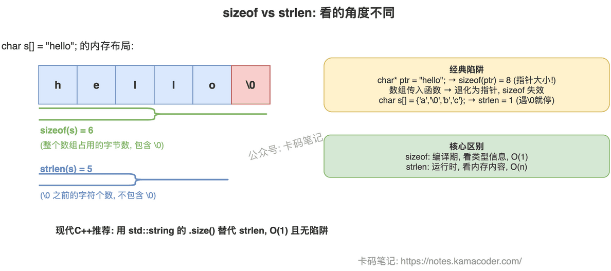 sizeof与strlen对比