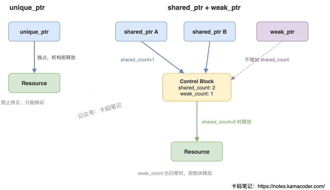 智能指针控制块结构