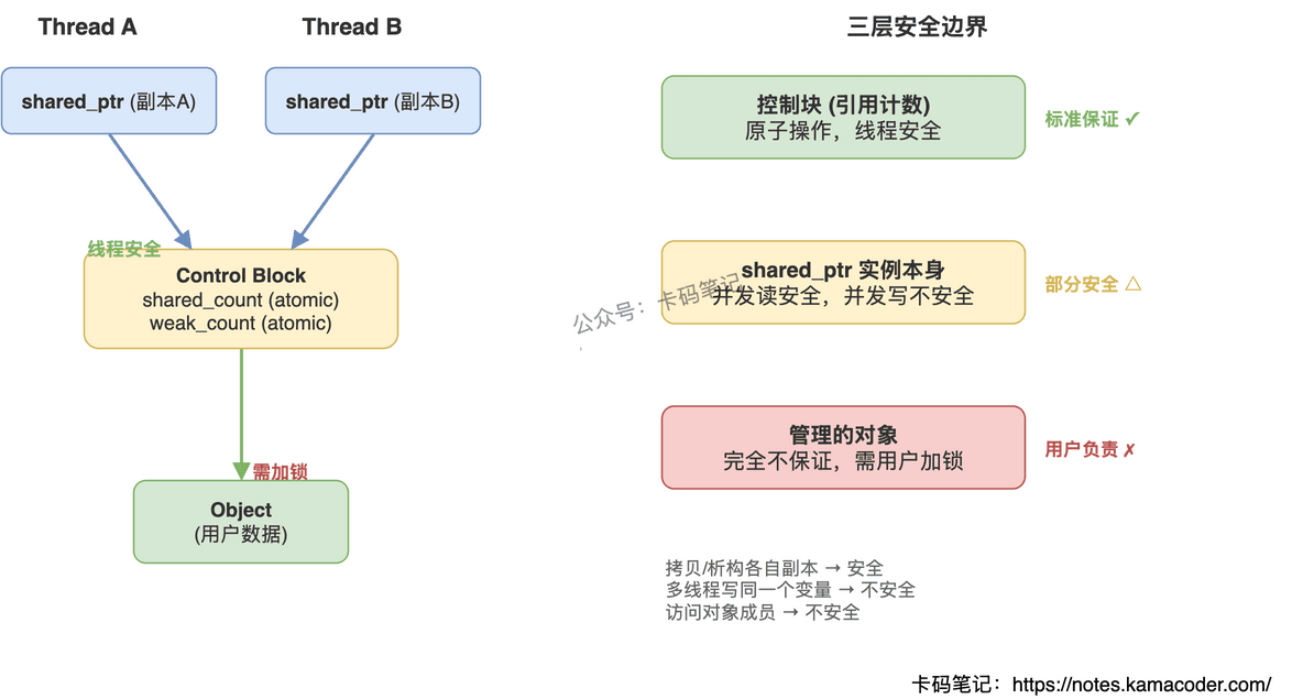 智能指针线程安全边界