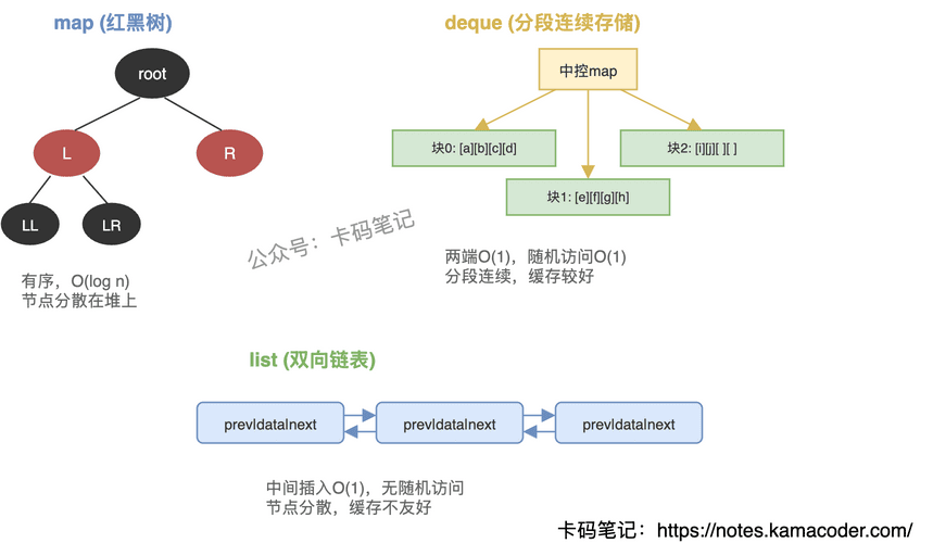 map/deque/list底层结构
