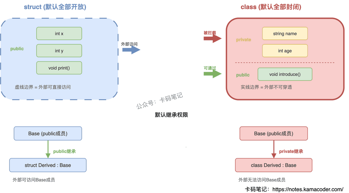 struct与class访问控制对比