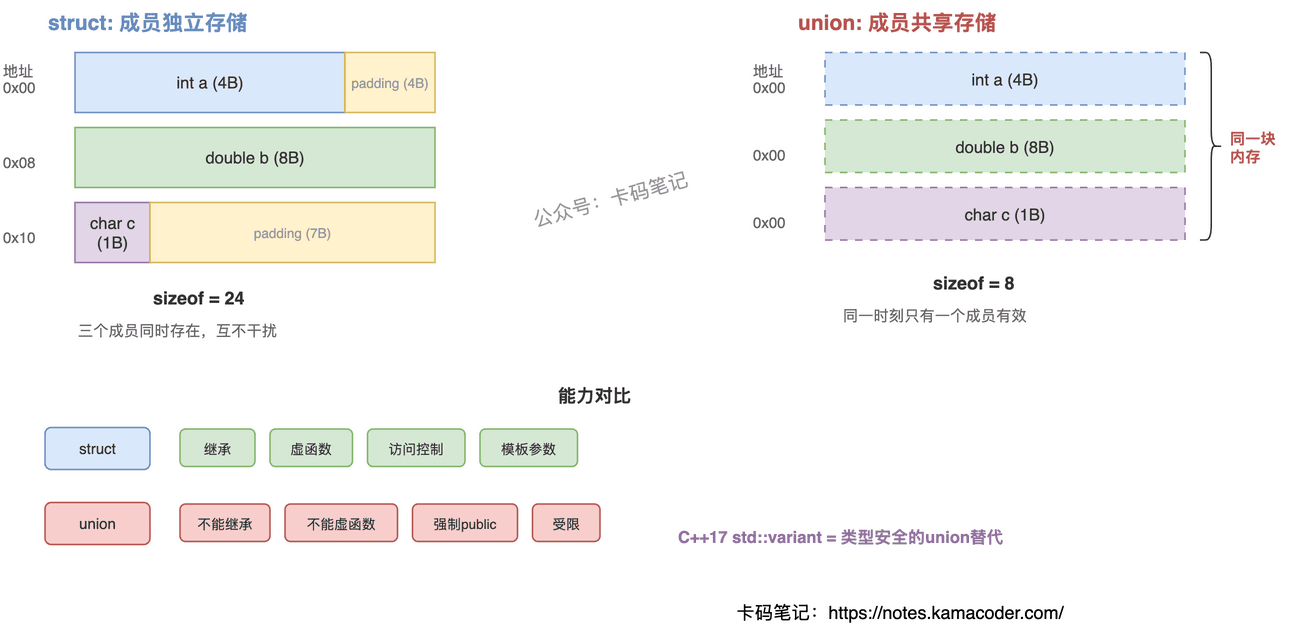 struct与union内存布局对比