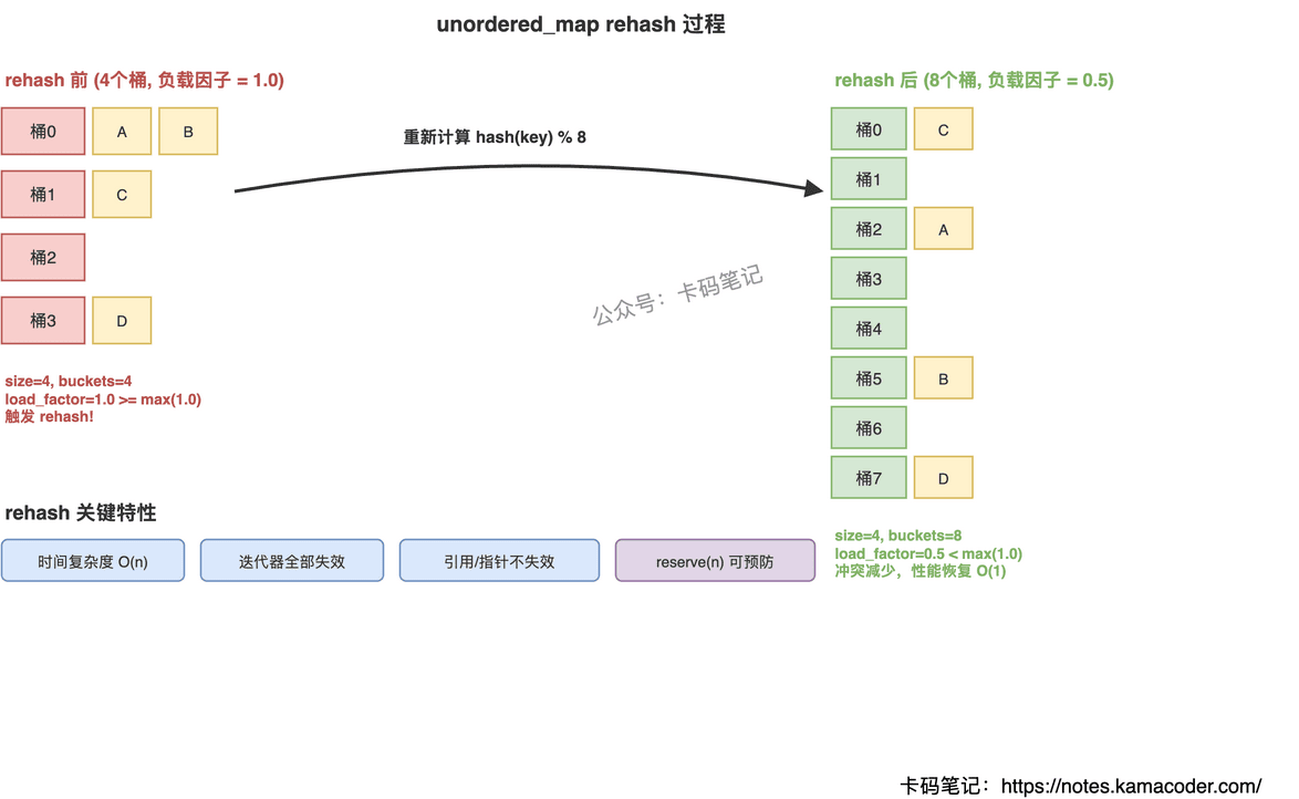 unordered_map rehash过程