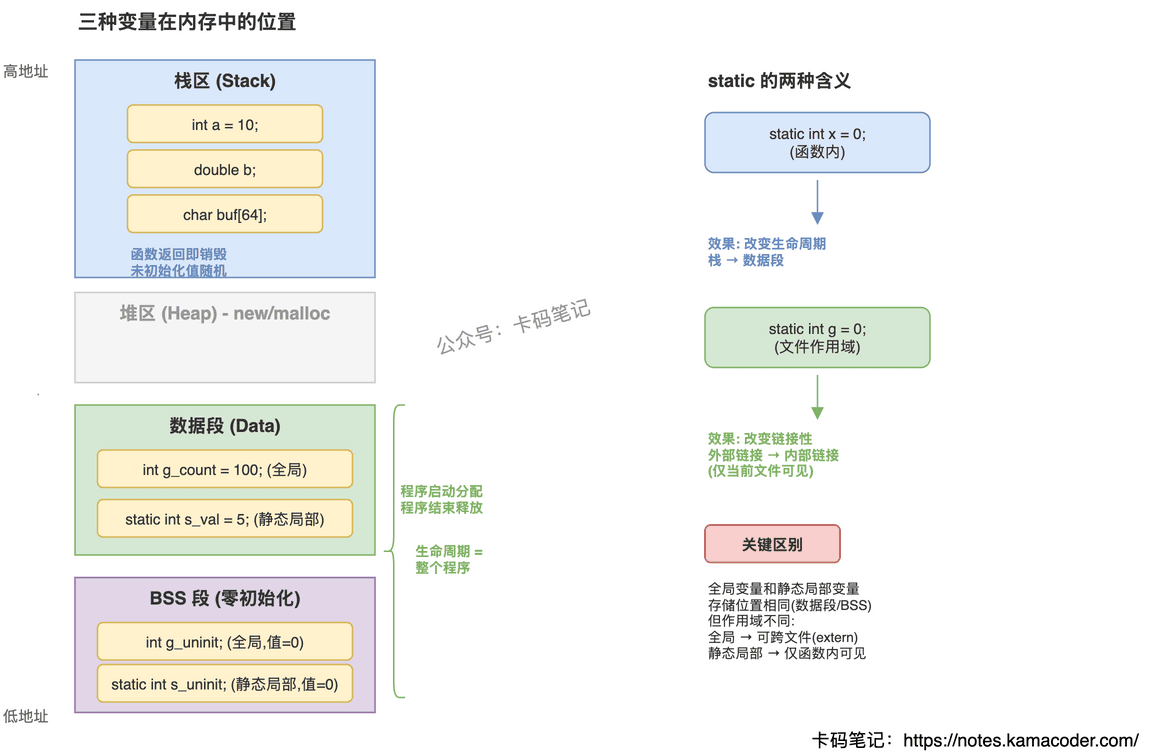 变量作用域与存储位置