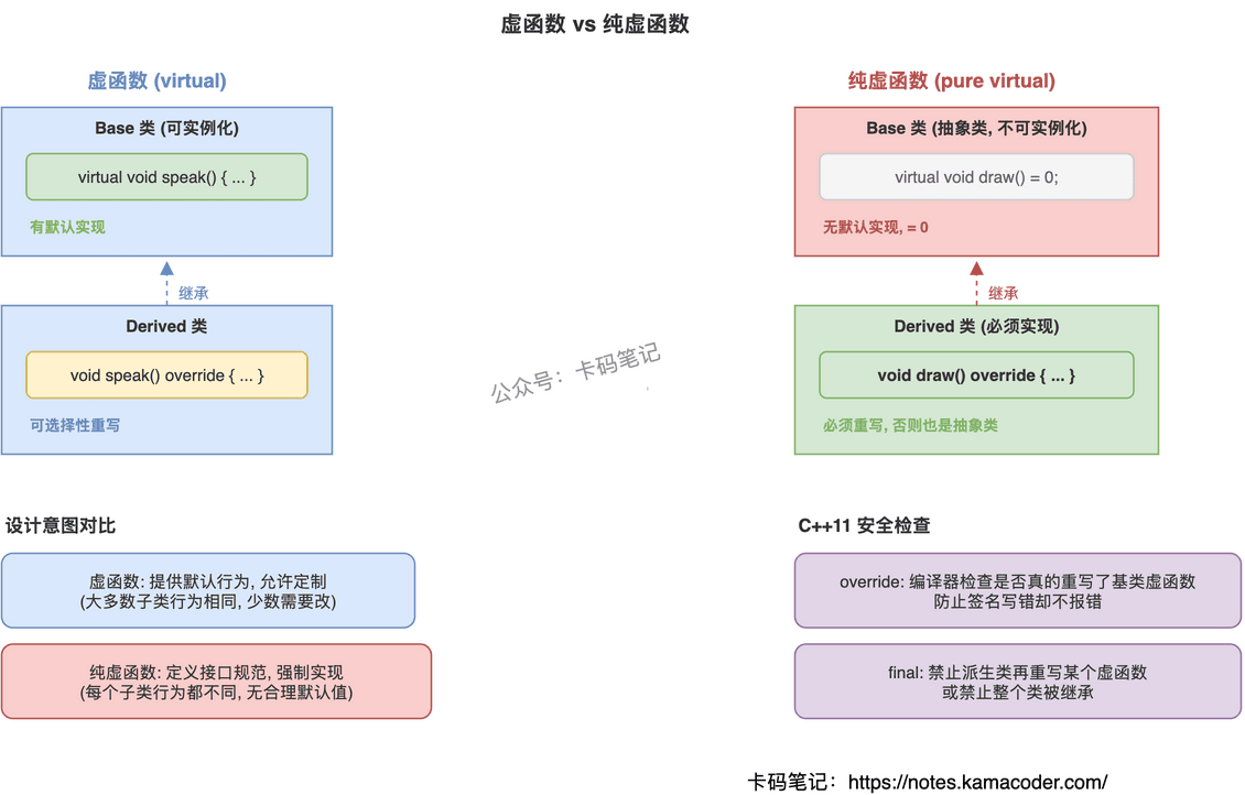 虚函数与纯虚函数区别