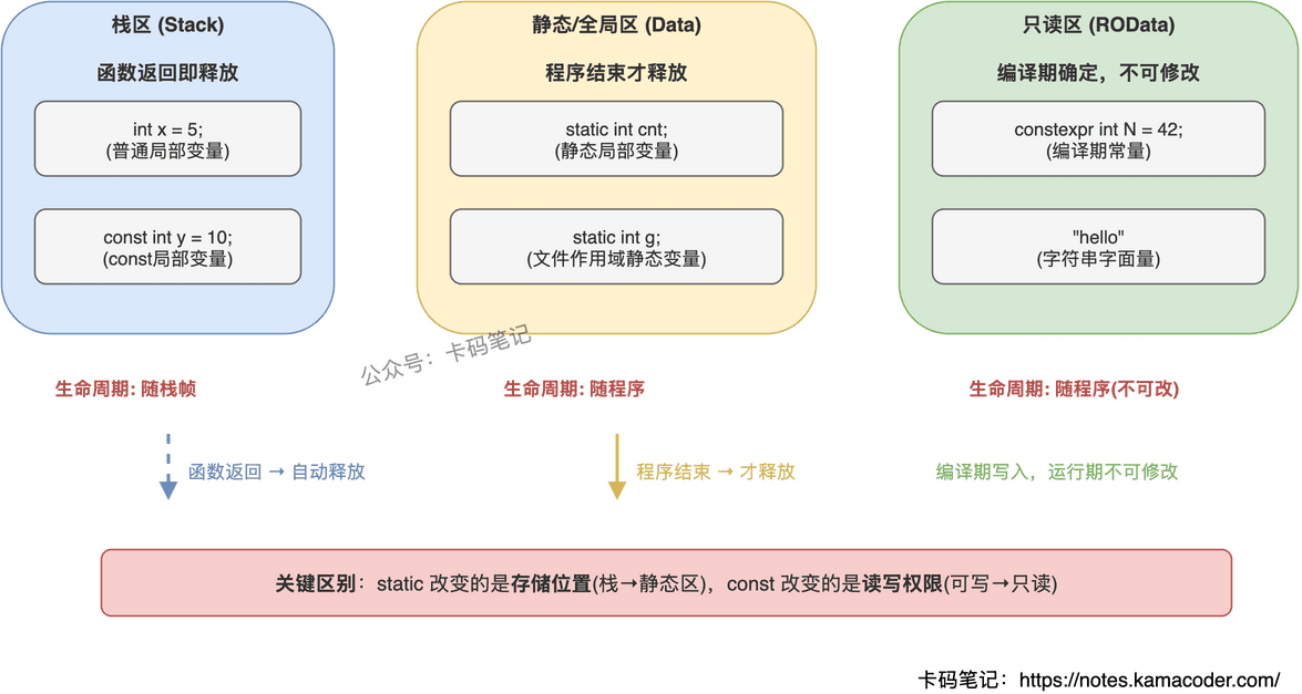 static与const对比