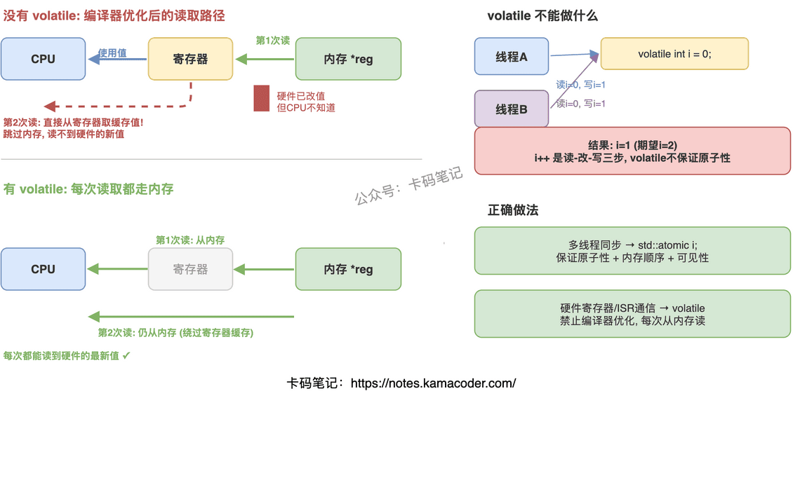 volatile关键字作用