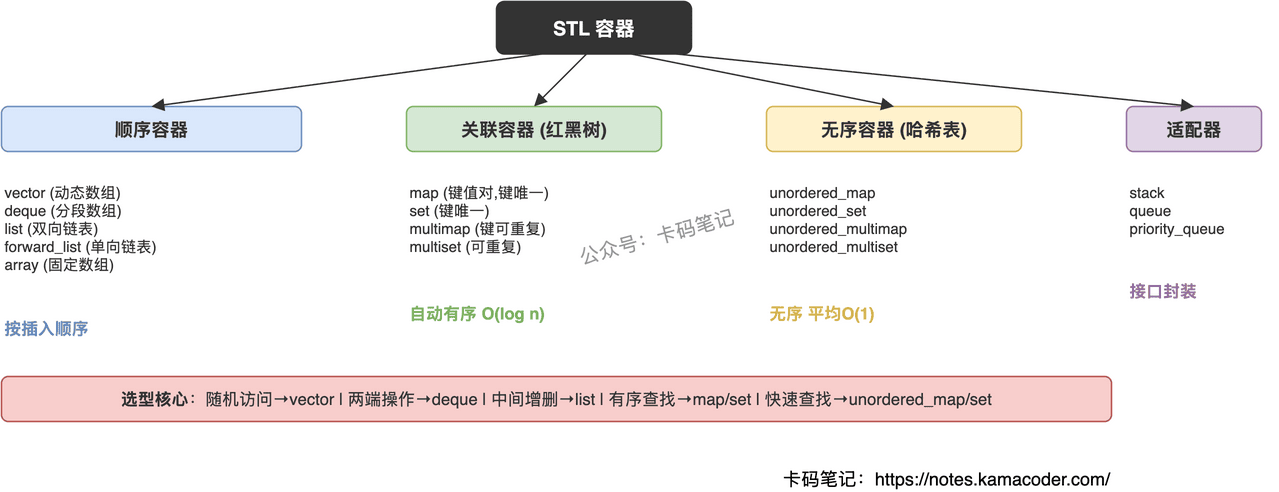 STL容器分类