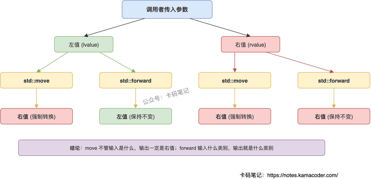 std::move与std::forward对比