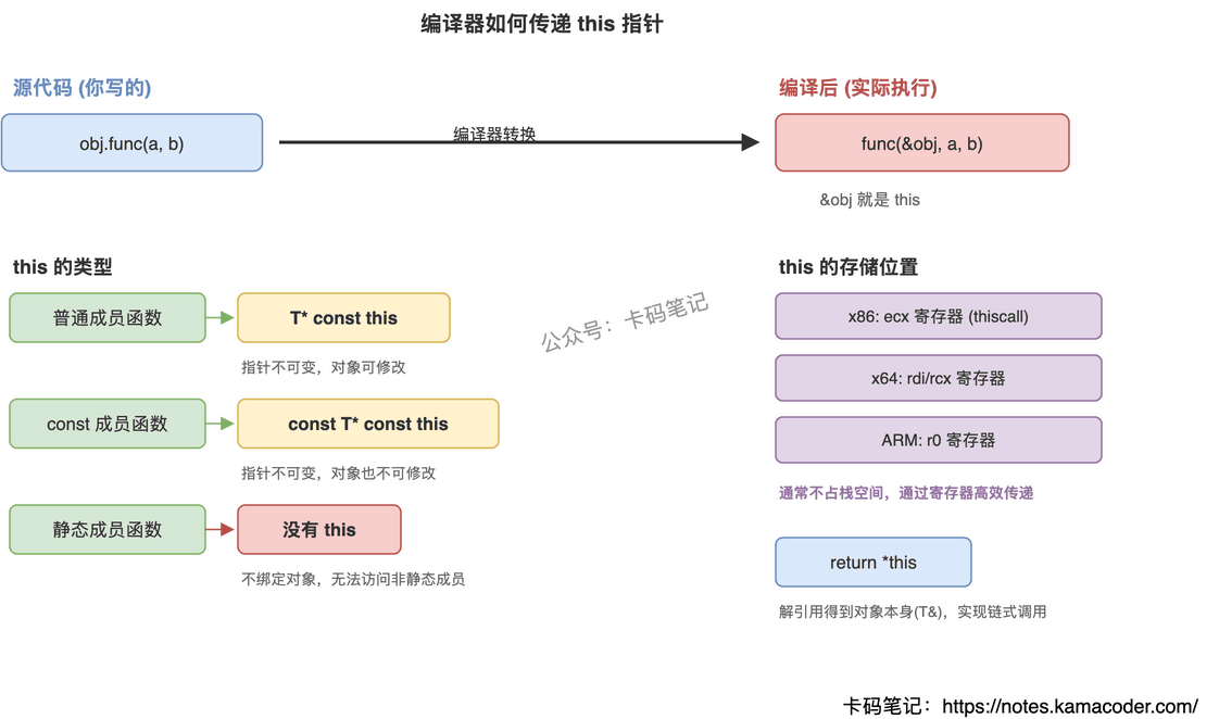 this指针传递机制