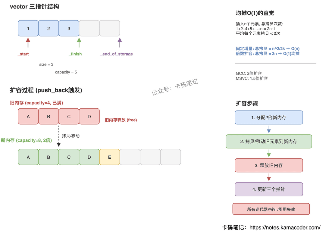 vector扩容过程