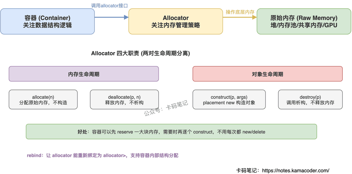 allocator架构关系