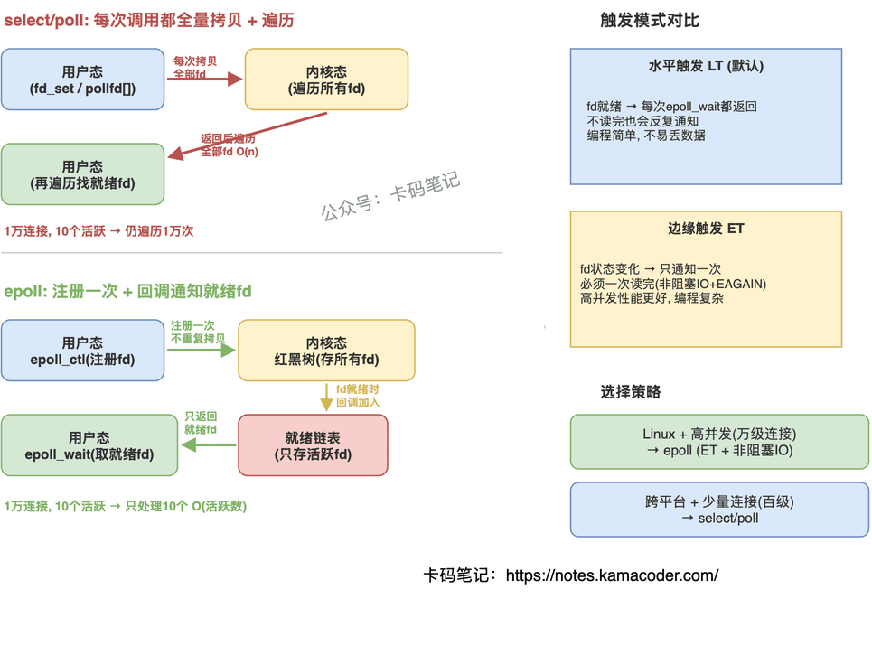select poll epoll对比