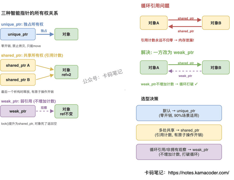 智能指针选型对比
