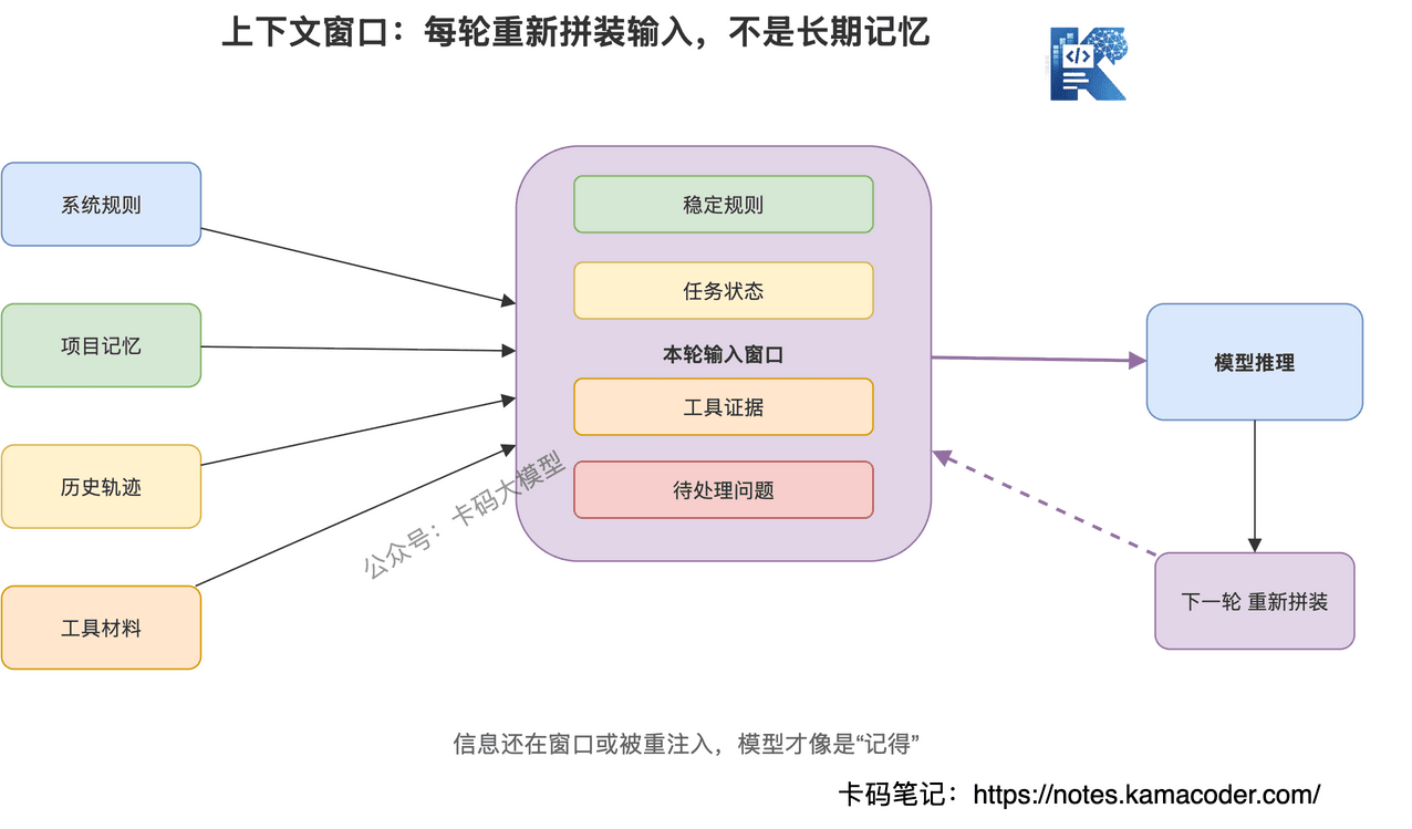 图1：上下文窗口不是记忆，而是一次推理能看到的输入空间