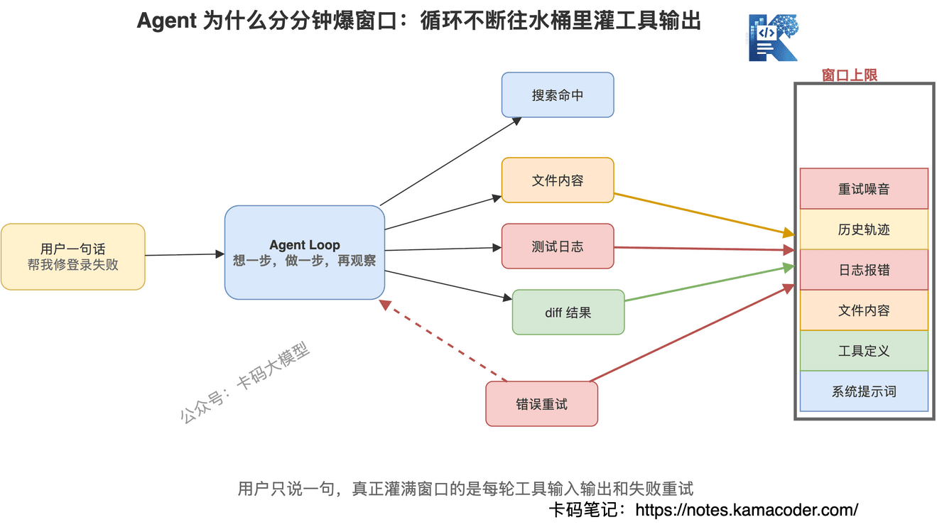 图2：Agent循环中工具结果、文件内容和错误日志会持续撑大上下文